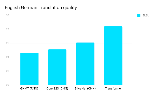 research paper google translate