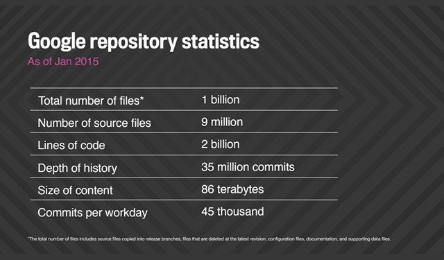 Why google stores billions of lines of code in a single repository