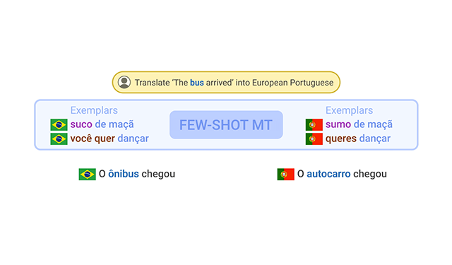 Region aware machine translation