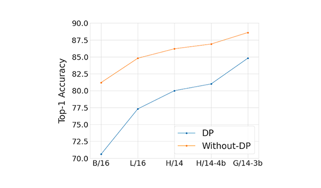 Transfer learning for large scale