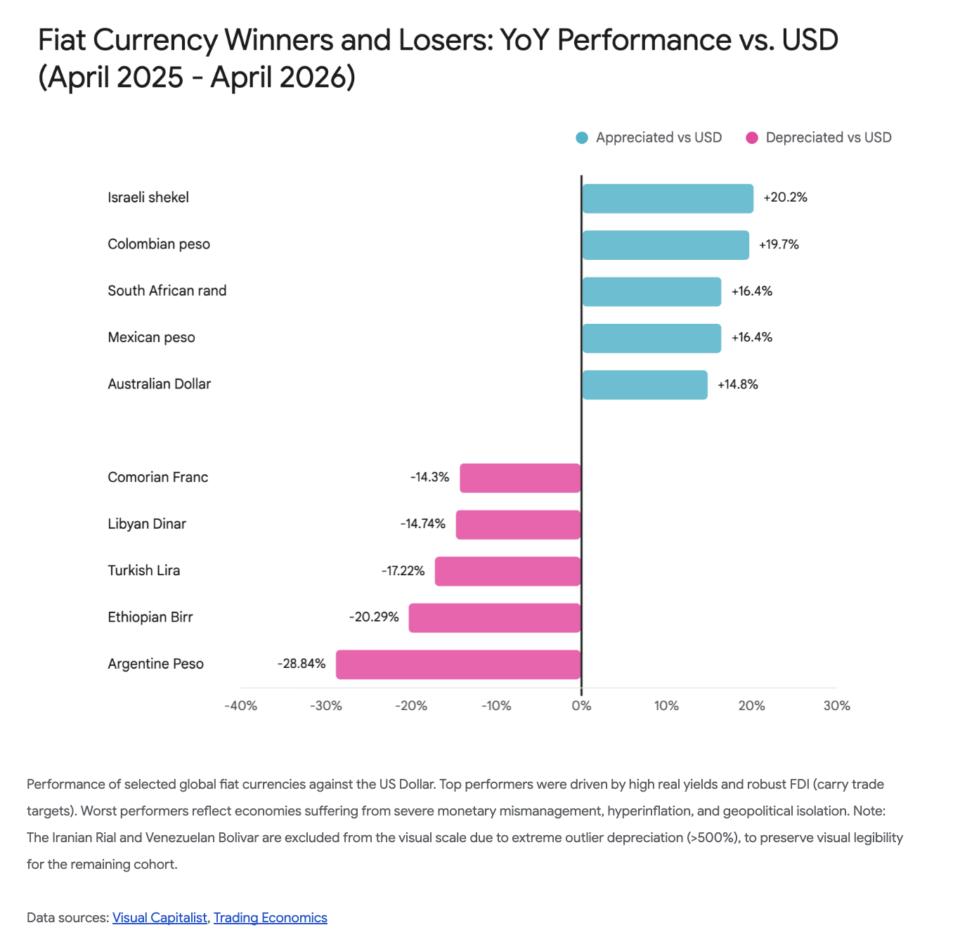 Fiat Currency Winners and Losers: YoY Performance vs. USD (April 2025 - April 2026)