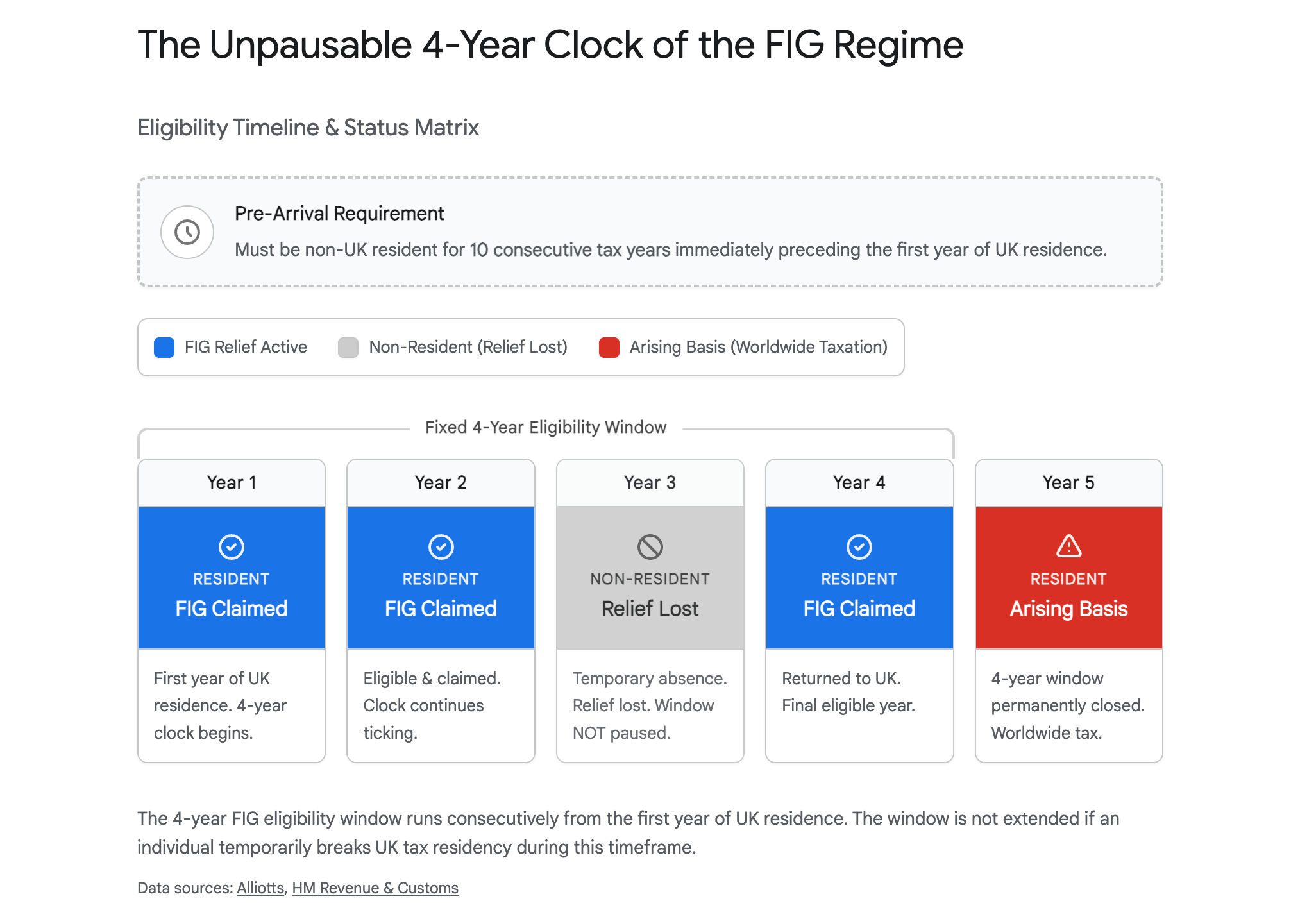 The Unpausable 4-Year Clock of the FIG Regime