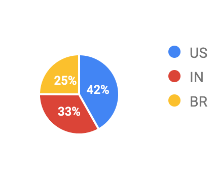 chart showing percentage of domains producing Web Stories across the world