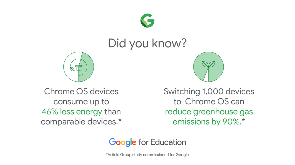 Graphic showing two stats: “Chrome OS devices consume up to 46% less energy than comparable devices” and “Switching 1,000 devices to Chrome OS can reduce greenhouse gas emissions by 90%.”