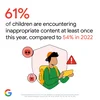 Text reads: “61% of children are encountering inappropriate content at least once this year, compared to 54% in 2022”. Accompanied by a graphic of a child wearing a hat and backpack looking at a smartphone.