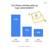 Tytuł brzmi: „Czy Polacy zastanawiają się, jakie są typy cyberataków?” Poniżej malejący wykres słupkowy. Od lewej do prawej: „Atak phishingowy” 47%; „Atak DDo” 21%; i „oprogramowanie ransomware Atak” 16%. W prawym górnym rogu żółta ikona otwartej koperty z wyskakującą kartką papieru. Na kartce papieru znajduje się niebieska kłódka.