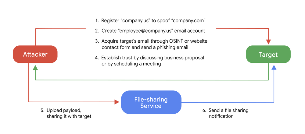 Exposing initial access broker with ties to Conti