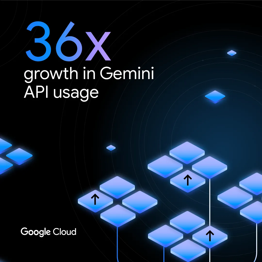 36X growth in Gemini API usage