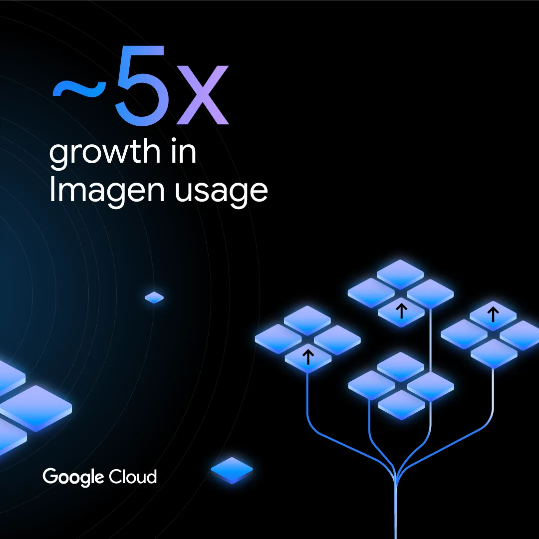 ~5X growth in Imagen usage