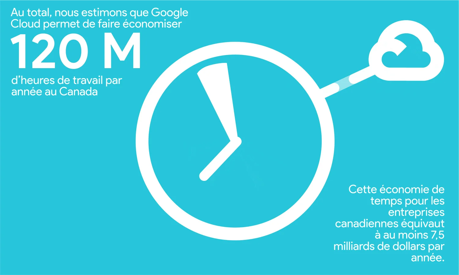 Au total, nous estimons que Google Cloud permet à l'économie canadienne d'économiser 120 millions d'heures de travail par an. Cela équivaut à au moins 7,5 milliards de dollars par an d'économies de temps de travail pour l'économie canadienne.