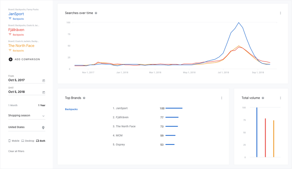 Brand popularity