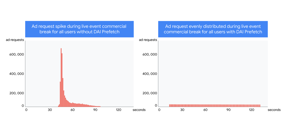 DAI Live Events Graph