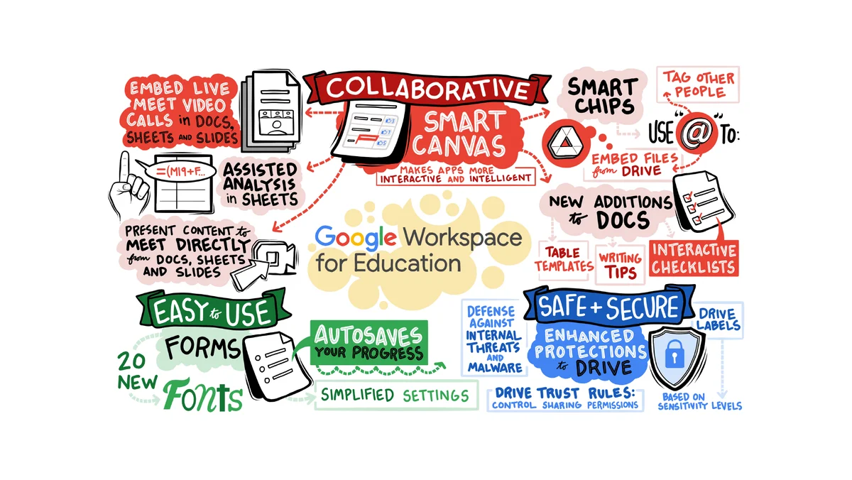 Collage summary of Google Workspace announcements
