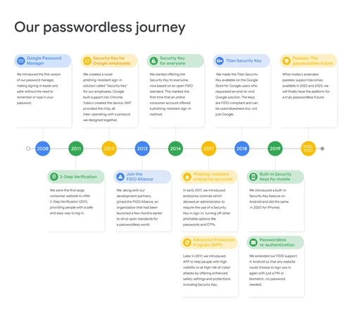 Passwordless login with passkeys, Authentication