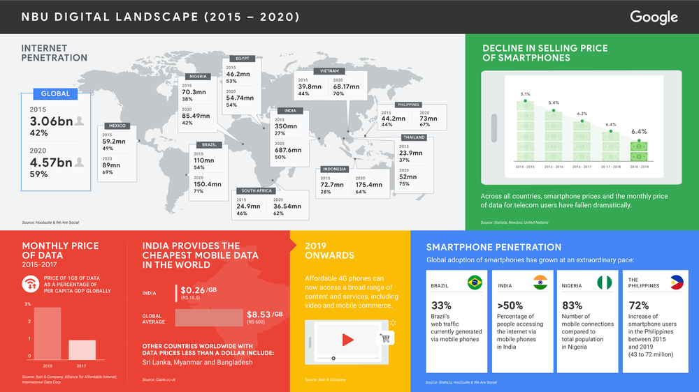 The changing digital landscape 2015-2020