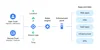 A diagram shows how signals from “User Trust” and “Device Trust” enable access to “Apps and data.” Lines connect signals like “location” and “IP” to “Rules engine,” then to “Enforcement point,” and finally to “Apps and data” like web apps and APIs.