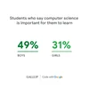 A graphic that shows more boys than girls think computer science is important to learn