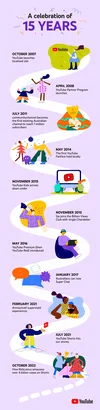 Infographic with milestones from YouTube's 15 years in Australia