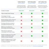 Übersichtstabelle mit Informationen, wie Google Fortschritte zu einem CO2-freien Unternehmen macht.