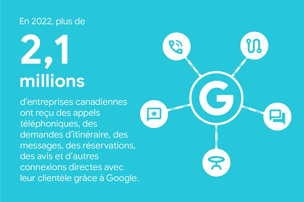 En 2022, plus de 2,1 millions d’entreprises canadiennes ont reçu des appels téléphoniques, des demandes d’itinéraire, des messages, des réservations, des avis et d’autres connexions directes avec leur clientèle grâce à Google.