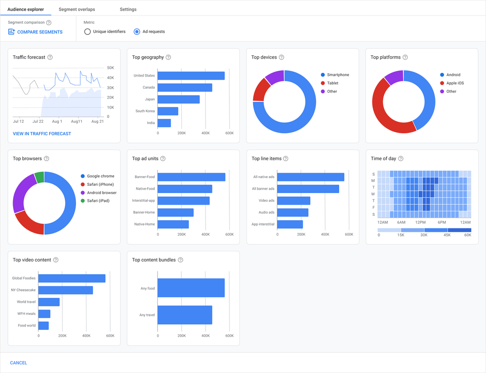 Audience Explorer dashboard that uses Insights cards to visualize data from first-party audience segments