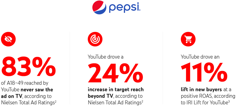 83% of A18-49 reached by YouTube never saw the ad on TV, according to NIelsen Total Ad Ratings. YouTube drove a 24% increase in target reach beyond TV, according to Nielsen Total Ad Ratings. YouTube drove a 11% lift in new buyers at a positive ROAS, according to IRI Lift for YouTube.