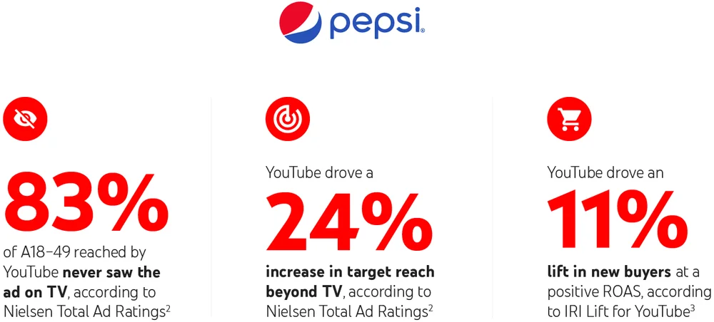 Youtube Video Marketing: Youtube Statistics on Brand Awareness