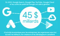 Google Search, Google Play, YouTube, Google Cloud et les outils publicitaires de Google ont généré 45 milliards de dollars d'activité économique pour les entreprises, les organismes à but non lucratif, les éditeurs, les créateurs et les développeurs canadiens en 2022.