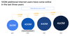 Chart that shows the internet user growth percentages from 360 million in 2019 to 460 million in 2022