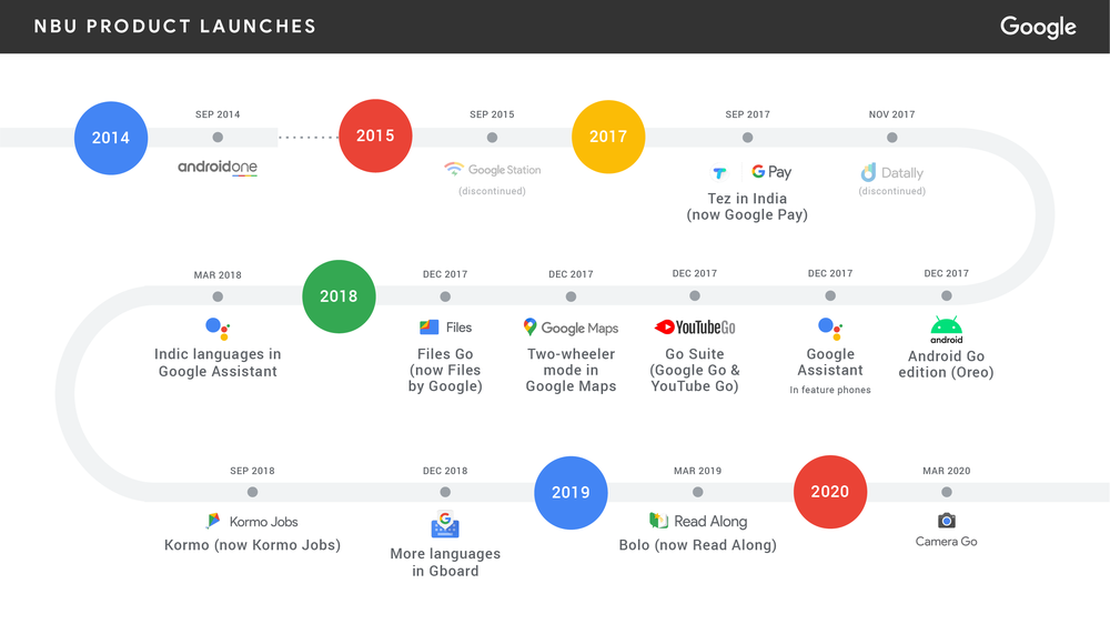 Google NBU product launches