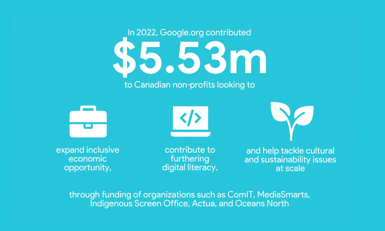 Google.org contributed $5.53 million to Canadian non-profits last year, looking to expand inclusive economic opportunity, contribute to furthering digital literacy and help tackle cultural and sustainability issues at scale through funding of organizations such as ComIT, MediaSmarts, Indigenous Screen Office, Actua, and Oceans North.