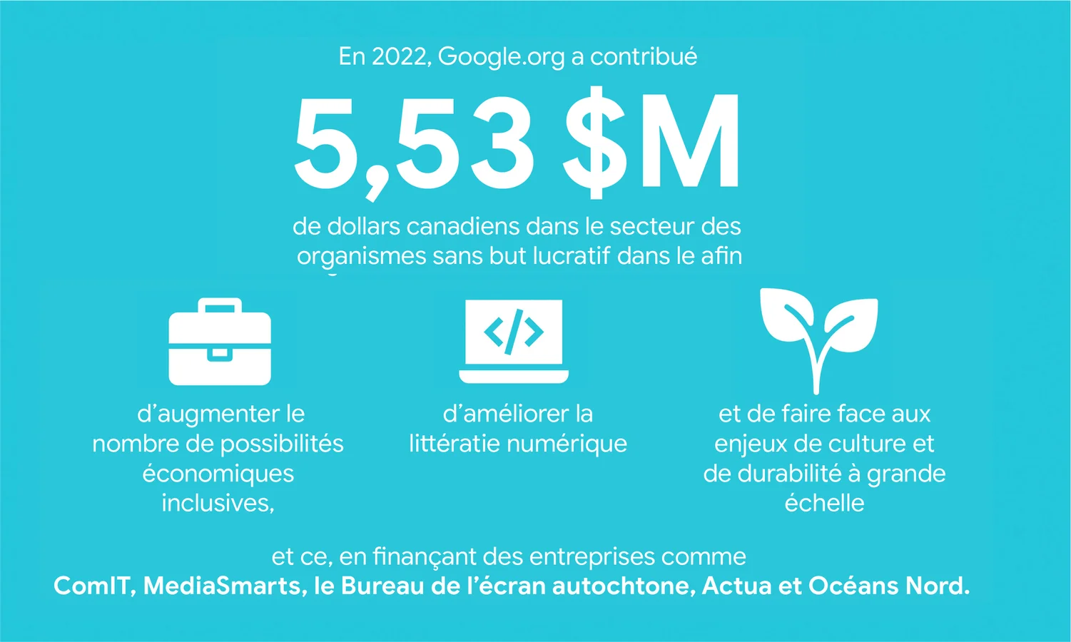 L'année dernière, Google.org a versé 5,53 millions de dollars à des organisations canadiennes à but non lucratif, cherchant à élargir les opportunités économiques, à contribuer à l'amélioration de la culture numérique et à aider à résoudre les problèmes culturels et de durabilité à grande échelle en finançant des organisations telles que ComIT, MediaSmarts, Indigenous Screen Office, Actua, et Oceans North.