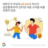 대한민국 부모의 69.4%가 자녀가 성장함에 따라 인터넷 사용 규칙을 바꿀 의향이 있음을 나타내는 이미지