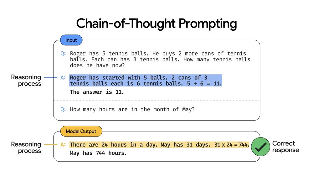 There are two boxes below a heading saying ‘chain-of-thought prompting’. A box headed ‘input’ guides the model through answering a question about how many tennis balls a person called Roger has. The output box shows the model correctly reasoning through and answering a separate question (‘how many hours are in the month of May?’)