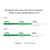 An infographic showing the percentages of students by race who say their schools offer a computer science class