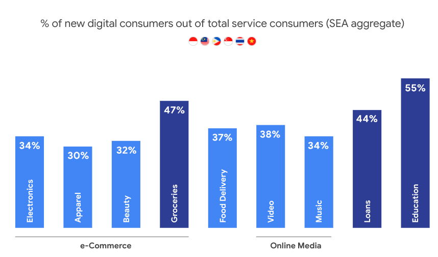 New digital service consumers by sector