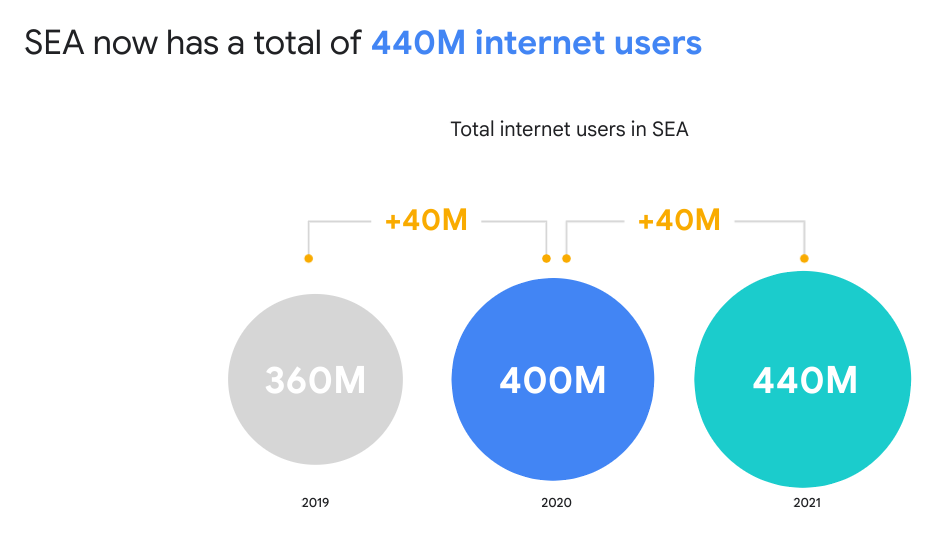 An infographic showing that the number of internet users in Southeast Asia has grown from 360 million in 2019 to 400 million in 2020 to 440 million in 2021.