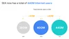 An infographic showing that the number of internet users in Southeast Asia has grown from 360 million in 2019 to 400 million in 2020 to 440 million in 2021.