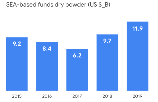 Investment funds available