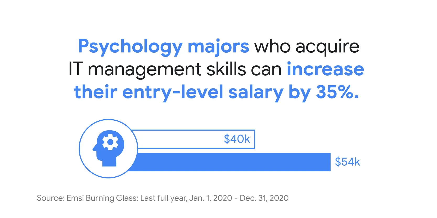 According to Emsi Burning Glass, psychology majors who acquire IT management skills can increase their entry-level salaries by 35%, from an average of $40,000 per year to an average of $54,000 per year.