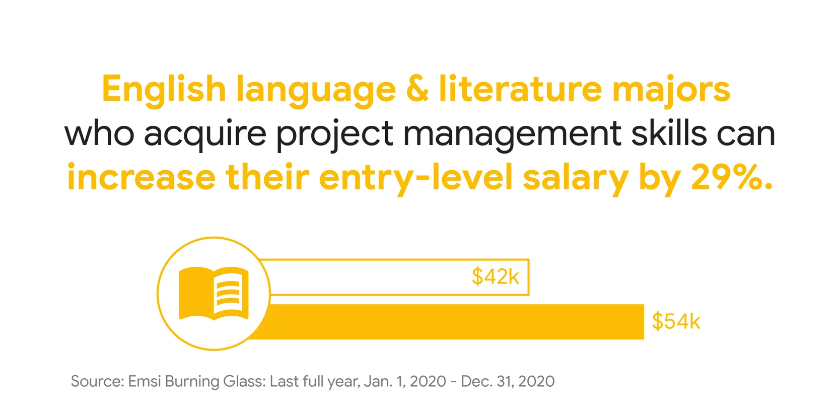 According to Emsi Burning Glass, English language and literature majors who acquire project management skills can increase their entry-level salaries by 29%, from an average of $42,000 per year to an average of $54,000 per yea