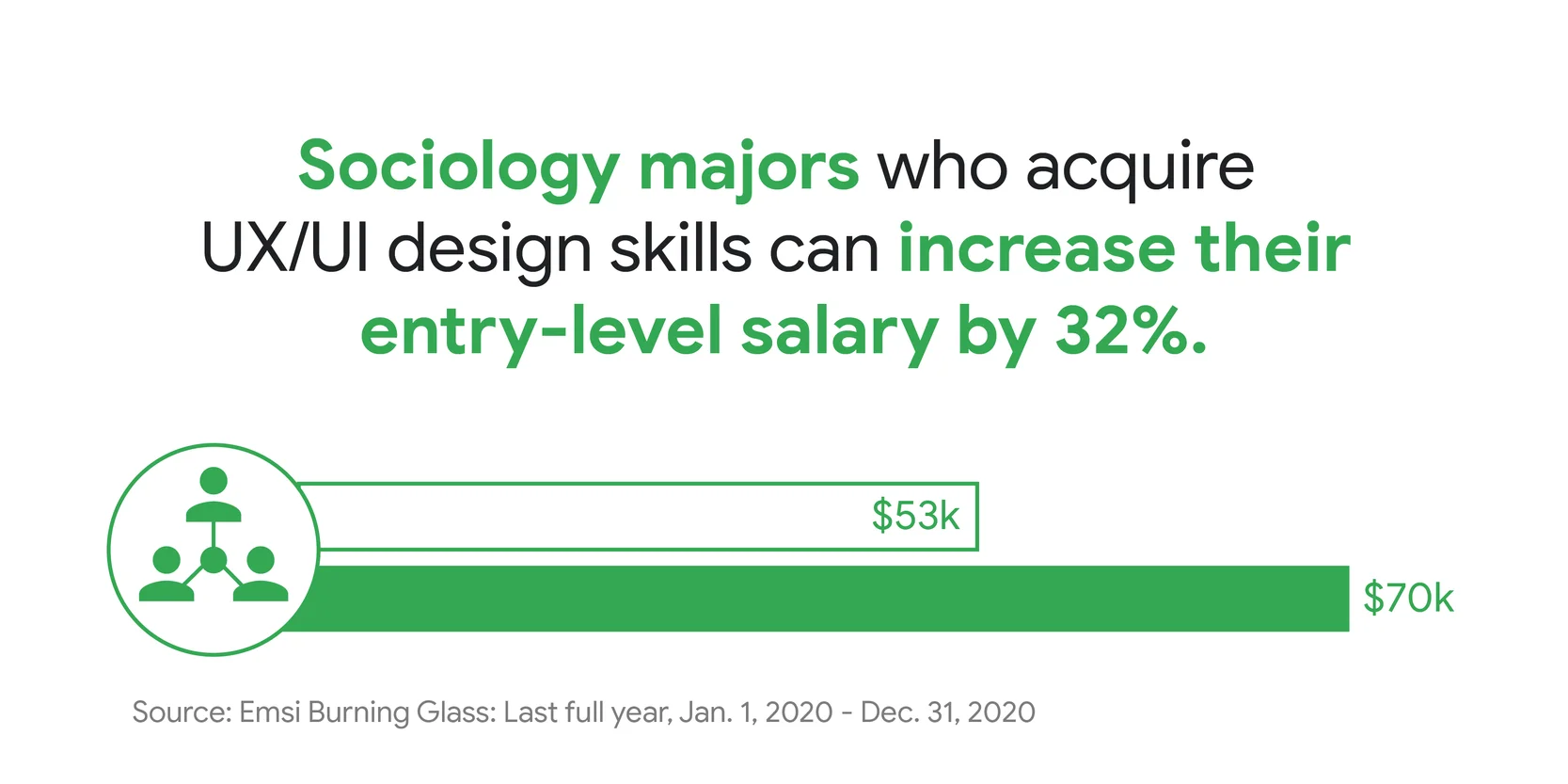 According to Emsi Burning Glass, sociology majors who acquire user experience or user interface design skills can increase their entry-level salaries by 32%, from an average of $53,000 per year to an average of $70,000 per year.