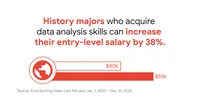 According to Emsi Burning Glass, history majors who acquire data analysis skills can increase their entry-level salaries by 38%, from an average of $40,000 per year to an average of $55,000 per year.