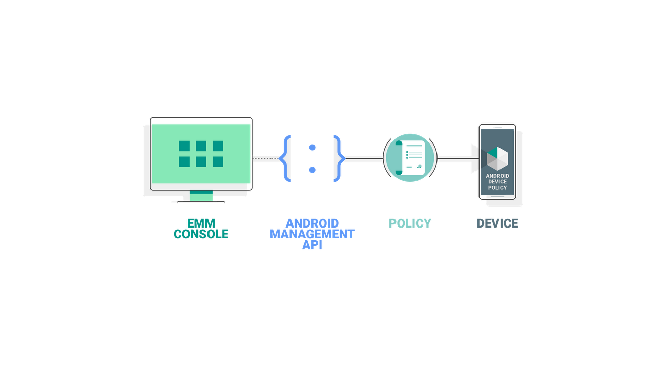 Mobile device Management Emm. Как сделать API. KSC MDM Android. Поддержка api