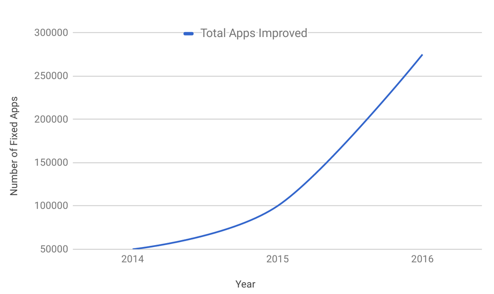 Android app security improvements