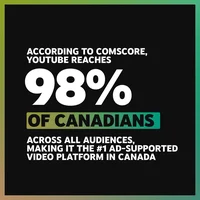 According to Comscore, YouTube reaches 98% of Canadians across all audiences, making it the #1 ad-supported video platform in Canad