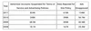 Advertiser account chart