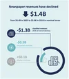 Alphabeta - Newspaper revenues have declined.png