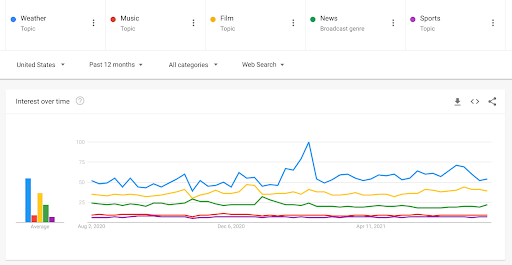 Image showing a Google Trends chart comparing searches for the topics: "weather," "music," "film," "news," and "sports."