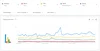 Image showing a Google Trends chart comparing searches for the topics: "weather," "music," "film," "news," and "sports."